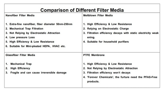 Comparison of Air Filter Media: Choosing the Right Filter for Cleaner Air