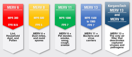 Understanding the MERV ratings of Air Filters